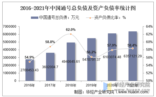 2016-2021年中国通号总负债及资产负债率统计图