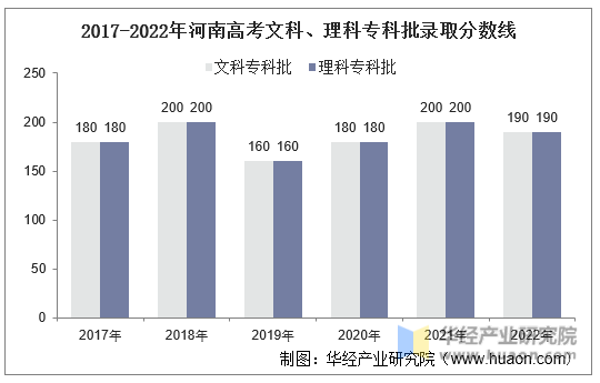 2017-2022年河南高考文科、理科专科批录取分数线