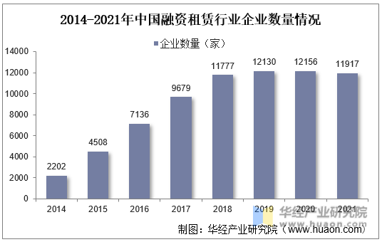 2014-2021年中国融资租赁行业企业数量情况