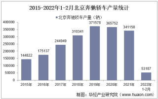 2022年2月北京奔驰轿车产销量、产销差额及各车型产销量结构统计分析