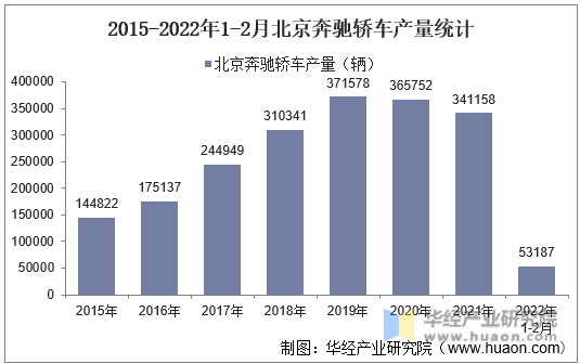2015-2022年1-2月北京奔驰轿车产量统计