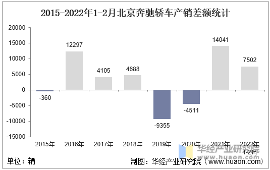 2015-2022年1-2月北京奔驰轿车产销差额统计