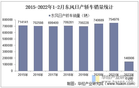 2015-2022年1-2月东风日产轿车销量统计