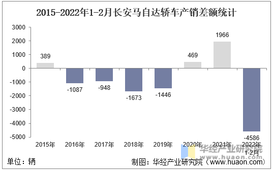 2015-2022年1-2月长安马自达轿车产销差额统计
