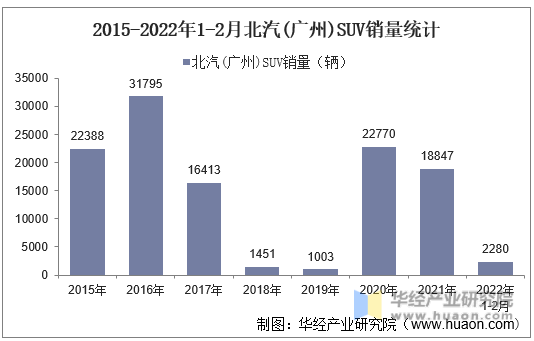 2015-2022年1-2月北汽(广州)SUV销量统计