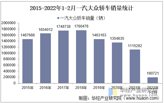 2015-2022年1-2月一汽大众轿车销量统计
