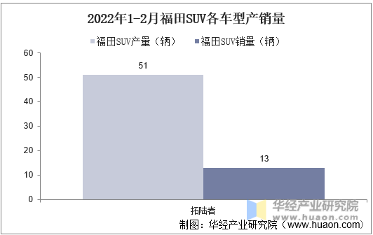 2022年1-2月福田SUV各车型产销量
