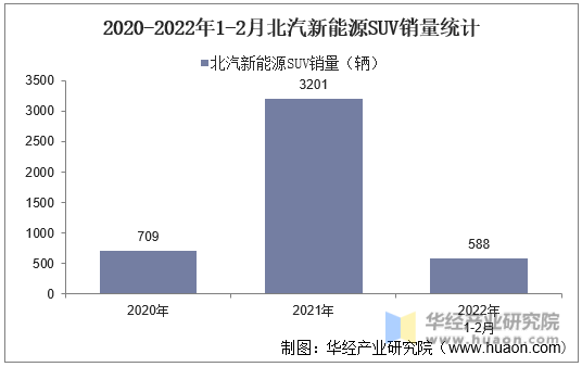 2020-2022年1-2月北汽新能源SUV销量统计