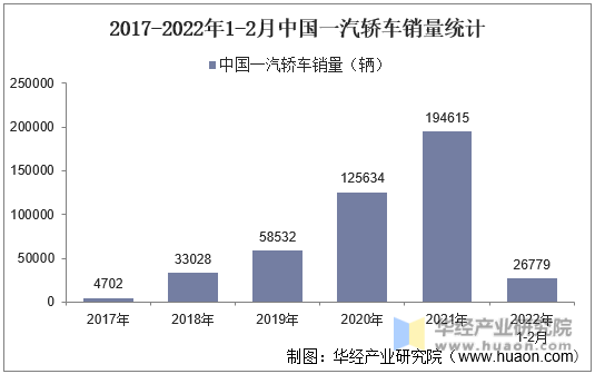 2017-2022年1-2月中国一汽轿车销量统计