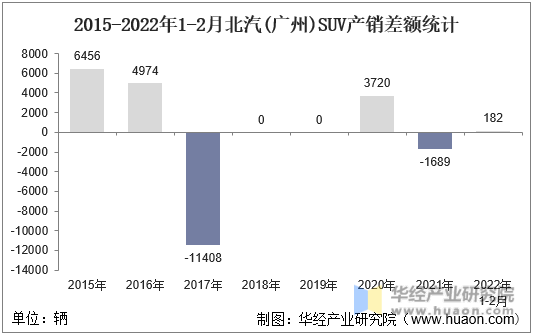 2015-2022年1-2月北汽(广州)SUV产销差额统计