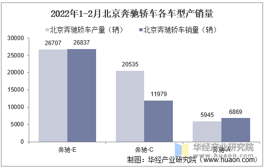 2022年1-2月北京奔驰轿车各车型产销量