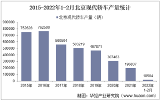 2022年2月北京现代轿车产销量、产销差额及各车型产销量结构统计分析