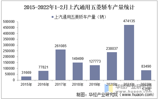 2015-2022年1-2月上汽通用五菱轿车产量统计