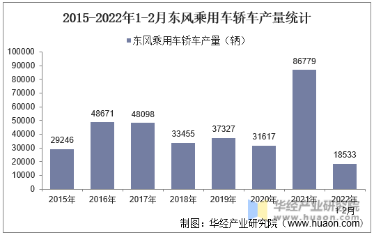 2015-2022年1-2月东风乘用车轿车产量统计