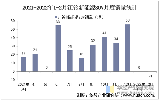 2021-2022年1-2月江铃新能源SUV月度销量统计