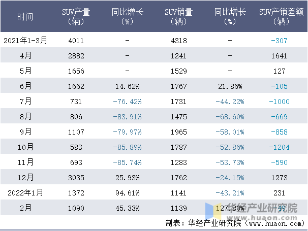 2021-2022年1-2月北汽(广州)SUV月度产销量情况统计表