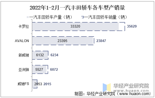 2022年1-2月一汽丰田轿车各车型产销量