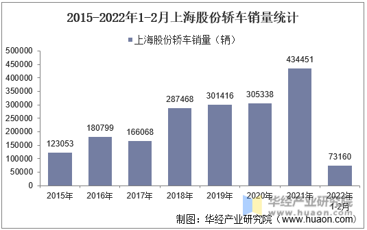 2015-2022年1-2月上海股份轿车销量统计
