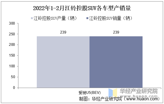 2022年1-2月江铃控股SUV各车型产销量