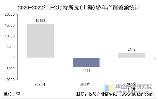 2020-2022年1-2月特斯拉(上海)轿车产销差额统计