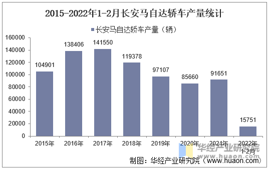 2015-2022年1-2月长安马自达轿车产量统计