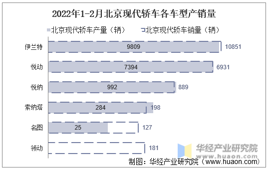 2022年1-2月北京现代轿车各车型产销量