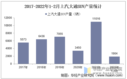 2017-2022年1-2月上汽大通SUV产量统计