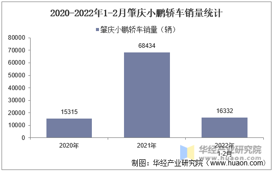 2020-2022年1-2月肇庆小鹏轿车销量统计