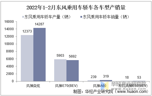 2022年1-2月东风乘用车轿车各车型产销量