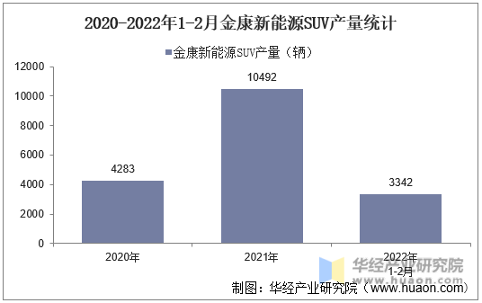 2020-2022年1-2月金康新能源SUV产量统计