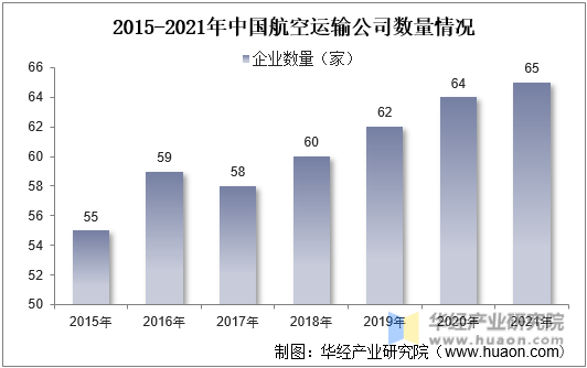 2015-2021年中国航空运输公司数量情况