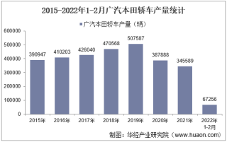 2022年2月广汽本田轿车产销量、产销差额及各车型产销量结构统计分析