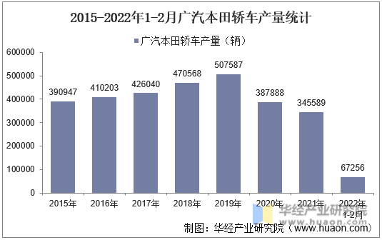 2015-2022年1-2月广汽本田轿车产量统计