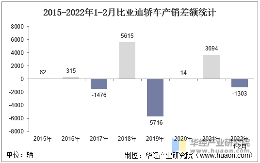 2015-2022年1-2月比亚迪轿车产销差额统计