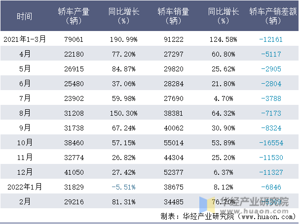 2021-2022年1-2月上海股份轿车月度产销量情况统计表