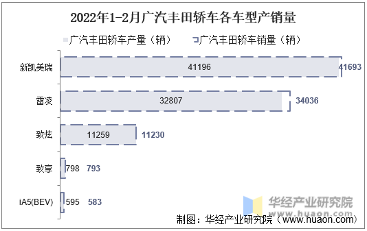 2022年1-2月广汽丰田轿车各车型产销量