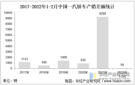 2017-2022年1-2月中国一汽轿车产销差额统计