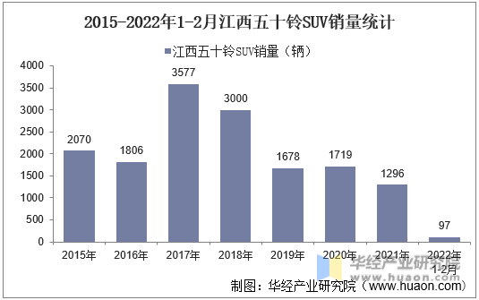 2015-2022年1-2月江西五十铃SUV销量统计