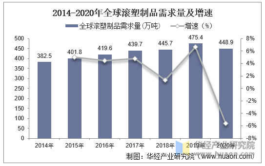 2014-2020年全球滚塑制品需求量及增速