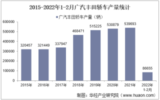 2022年2月广汽丰田轿车产销量、产销差额及各车型产销量结构统计分析