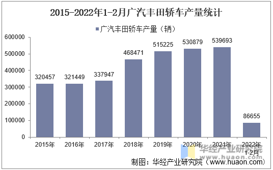 2015-2022年1-2月广汽丰田轿车产量统计
