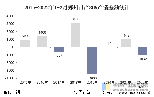 2015-2022年1-2月郑州日产SUV产销差额统计