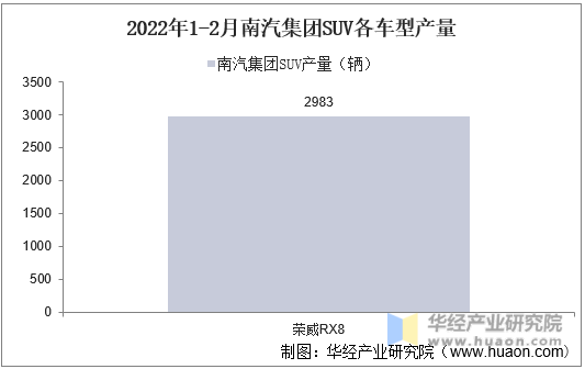 2022年1-2月南汽集团SUV各车型产量