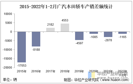 2015-2022年1-2月广汽本田轿车产销差额统计