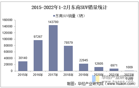 2015-2022年1-2月东南SUV销量统计