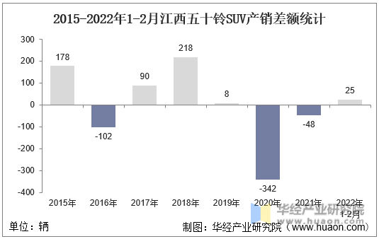 2015-2022年1-2月江西五十铃SUV产销差额统计