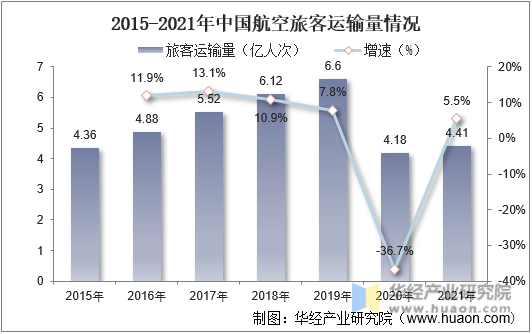 2015-2021年中国航空旅客运输量情况