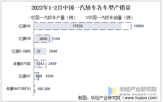 2022年1-2月中国一汽轿车各车型产销量