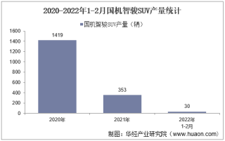 2022年2月国机智骏SUV产销量、产销差额及各车型产销量结构统计分析
