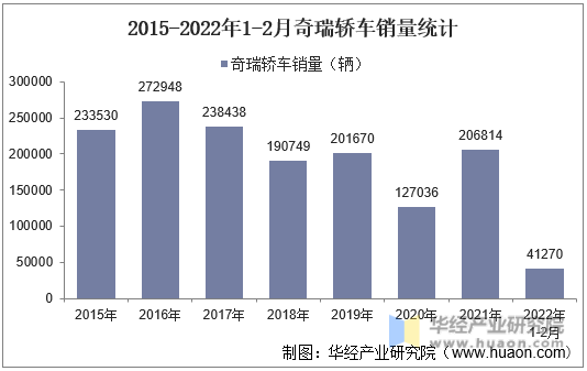2015-2022年1-2月奇瑞轿车销量统计